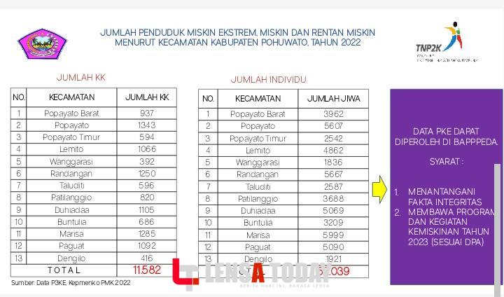 Daerah Pohuwato Masuk Dalam Data Kemiskinan Ter-Ekstrim Tahun 2022