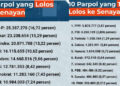 KPU RI Tetapkan Parpol Lolos Parliamentary Threshold