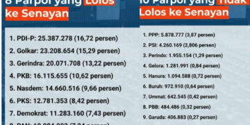 KPU RI Tetapkan Parpol Lolos Parliamentary Threshold