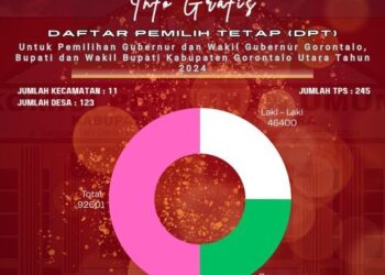 KPU Gorontalo Utara Tetapkan Daftar Pemilih Tetap untuk Pemilu 2024