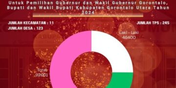 KPU Gorontalo Utara Tetapkan Daftar Pemilih Tetap untuk Pemilu 2024