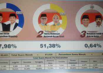Hitung Cepat, Thariq-Nurjana Unggul di PSU Gorontalo Utara, Roni-Ramdhan Tergeser