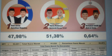 Hitung Cepat, Thariq-Nurjana Unggul di PSU Gorontalo Utara, Roni-Ramdhan Tergeser